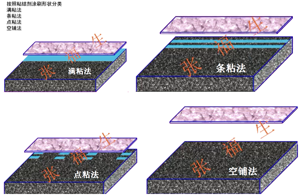 二級建造師建筑工程第七講防水與保溫工程施工技術(shù)：屋面與室內防水