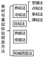 二級建造師建筑工程第七講防水與保溫工程施工技術(shù)：屋面與室內防水