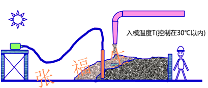 二級建造師建筑工程第六講主體結構工程施工技術(shù)：混凝土工程
