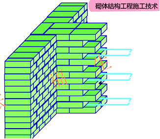 二級建造師建筑工程第六講主體結構工程施工技術(shù)：砌體結構工程
