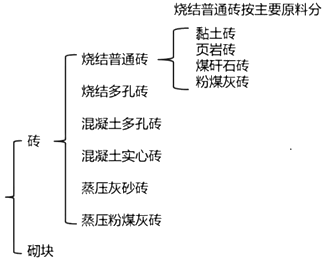二級建造師建筑工程第六講主體結構工程施工技術(shù)：砌體結構工程