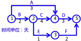二級建造師建筑工程第十四講施工進(jìn)度管理：網(wǎng)絡(luò )計劃方法