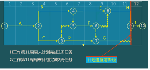 二級建造師建筑工程第十四講施工進(jìn)度管理:施工進(jìn)度計劃