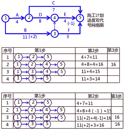 二級建造師建筑工程第十四講施工進(jìn)度管理：網(wǎng)絡(luò )計劃方法