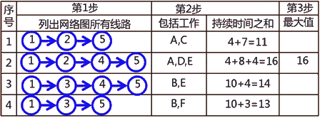 二級建造師建筑工程第十四講施工進(jìn)度管理：網(wǎng)絡(luò )計劃方法
