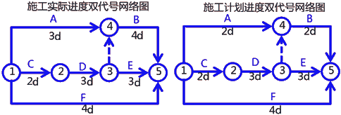 二級建造師建筑工程第十四講施工進(jìn)度管理：網(wǎng)絡(luò )計劃方法