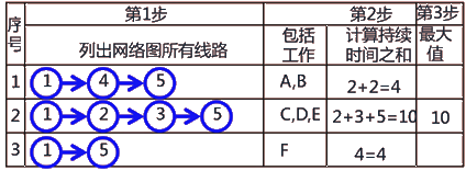 二級建造師建筑工程第十四講施工進(jìn)度管理：網(wǎng)絡(luò )計劃方法