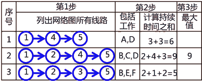 二級建造師建筑工程第十四講施工進(jìn)度管理：網(wǎng)絡(luò )計劃方法