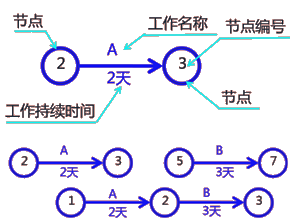 二級建造師建筑工程第十四講施工進(jìn)度管理：網(wǎng)絡(luò )計劃方法