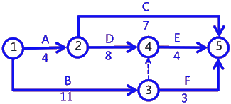 二級建造師建筑工程第十四講施工進(jìn)度管理：網(wǎng)絡(luò )計劃方法