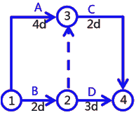 二級建造師建筑工程第十四講施工進(jìn)度管理：網(wǎng)絡(luò )計劃方法