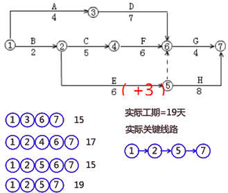 二級建造師建筑工程第十四講施工進(jìn)度管理：網(wǎng)絡(luò )計劃方法
