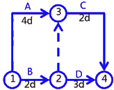 二級建造師建筑工程第十四講施工進(jìn)度管理：網(wǎng)絡(luò )計劃方法