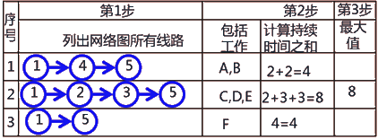 二級建造師建筑工程第十四講施工進(jìn)度管理：網(wǎng)絡(luò )計劃方法