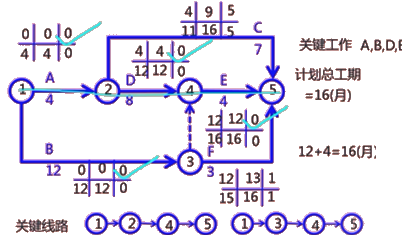 二級建造師建筑工程第十四講施工進(jìn)度管理：參數法及應用