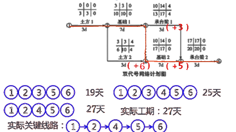 二級建造師建筑工程第十四講施工進(jìn)度管理：參數法及應用