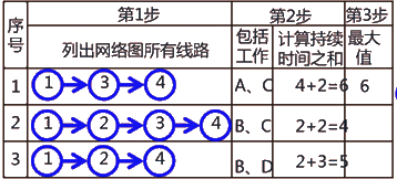 二級建造師建筑工程第十四講施工進(jìn)度管理：網(wǎng)絡(luò )計劃方法