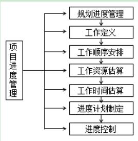 項目進(jìn)度管理流程