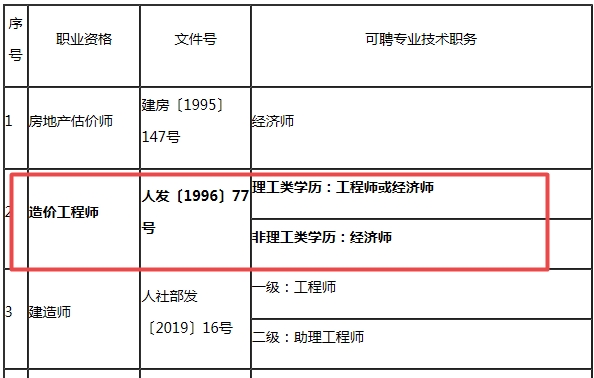 造價(jià)工程師對應職稱(chēng)
