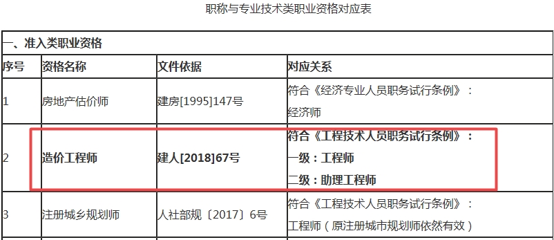 梧州造價(jià)工程師對應職稱(chēng)