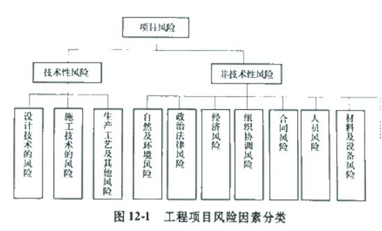 工程項目風(fēng)險因素