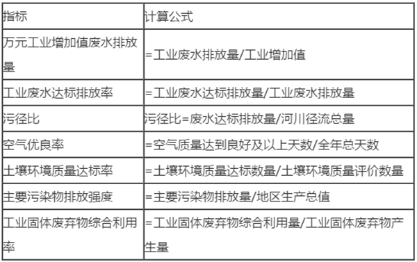 環(huán)境承載力影響因素識別及評價(jià)指標