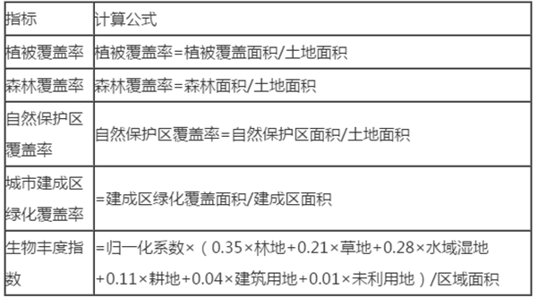 生態(tài)承載力影響因素識別及評價(jià)指標