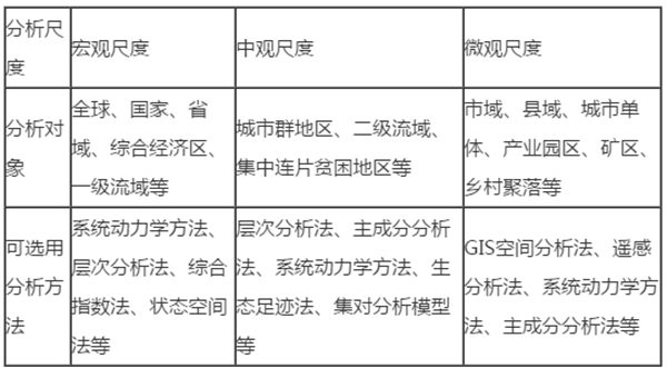 尺度資源環(huán)境承載力分析特點(diǎn)