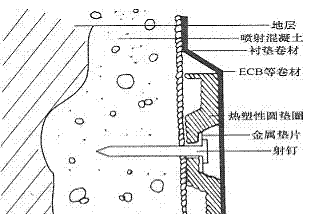 襯墊材料、墊圈、防水卷材的關(guān)系