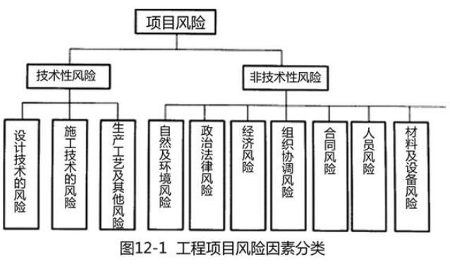 工程項目風(fēng)險因素
