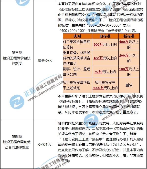 一建教材變動(dòng)預測-法規