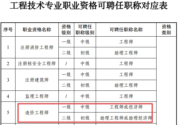 浙江省造價(jià)工程師職稱(chēng)對應關(guān)系
