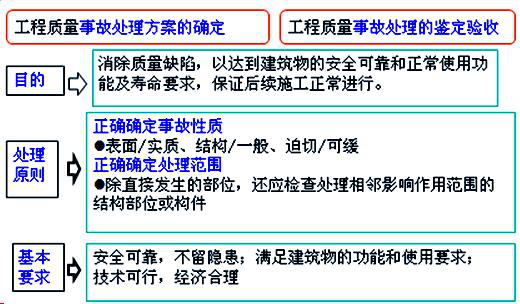 監理工程師試題
