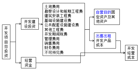 房地產(chǎn)估價(jià)師復習資料