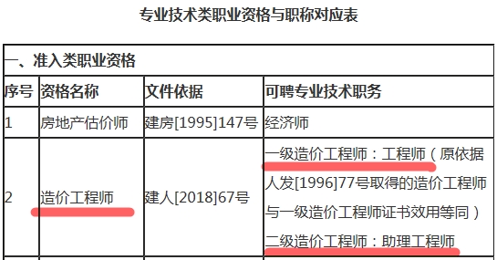 造價(jià)工程師可聘專(zhuān)業(yè)技術(shù)職務(wù)