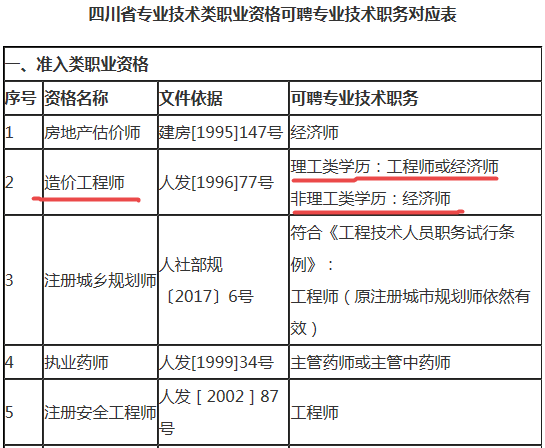 造價(jià)工程師對應職稱(chēng)