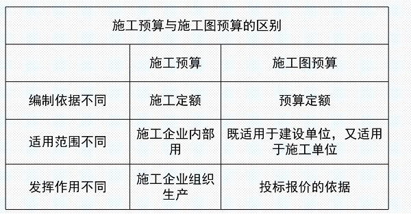 施工圖預算與施工預算的區別.png