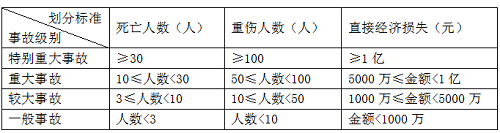 二級建造師法規《法規》分類(lèi)型易混淆知識點(diǎn):事故等級的類(lèi)型.png