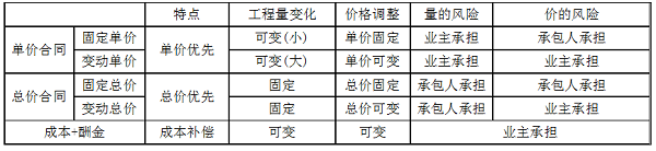 單價(jià)合同、總價(jià)合同、成本加酬金合同三種合同的特點(diǎn).png