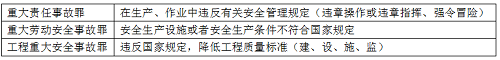 二級建造師法規《法規》分類(lèi)型易混淆知識點(diǎn):建設工程常見(jiàn)犯罪.png
