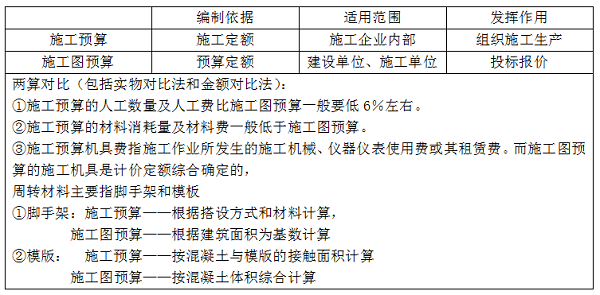 施工圖預算與施工預算的比較.png