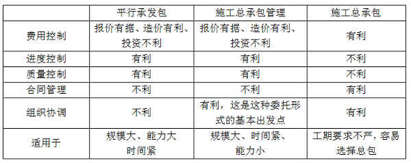 平行發(fā)承包，施工總承包，施工總承包管理的特點(diǎn).png