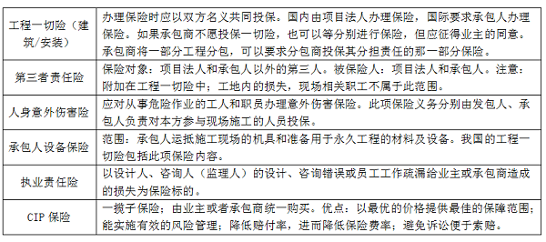 工程保險種類(lèi).png