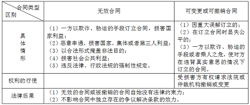 二級建造師法規《法規》分類(lèi)型易混淆知識點(diǎn):無(wú)效合同與可撤銷(xiāo)合同.png