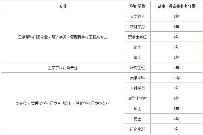 咨詢(xún)工程師考試報名條件