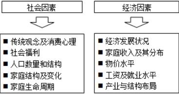 區別社會(huì )因素和經(jīng)濟因素