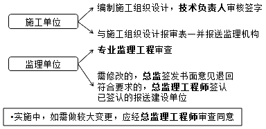 監理工程師復習資料