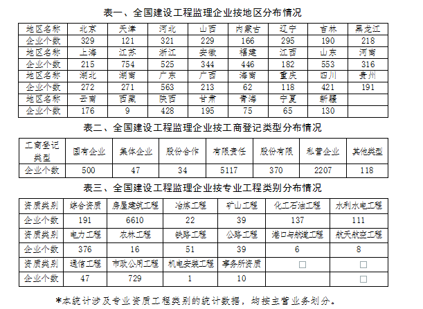 監理工程師注冊人數