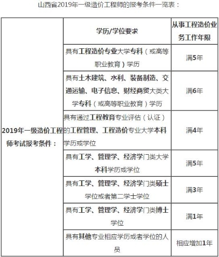 山西一級造價(jià)工程師考試報名