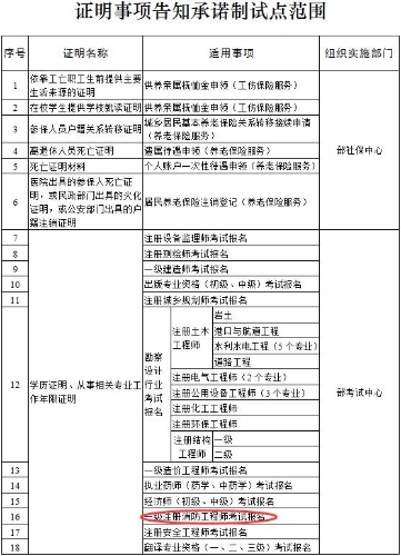 一級注冊消防工程師考試報名